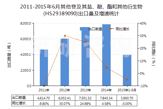 2011-2015年6月其他苷及其鹽、醚、酯和其他衍生物(HS29389090)出口量及增速統(tǒng)計